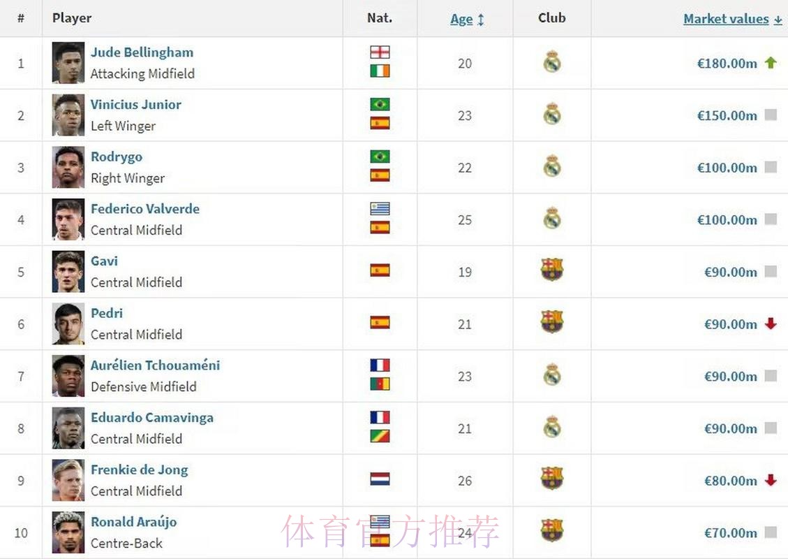 世界第一!德转更新西甲身价-贝林厄姆涨至1.8亿欧